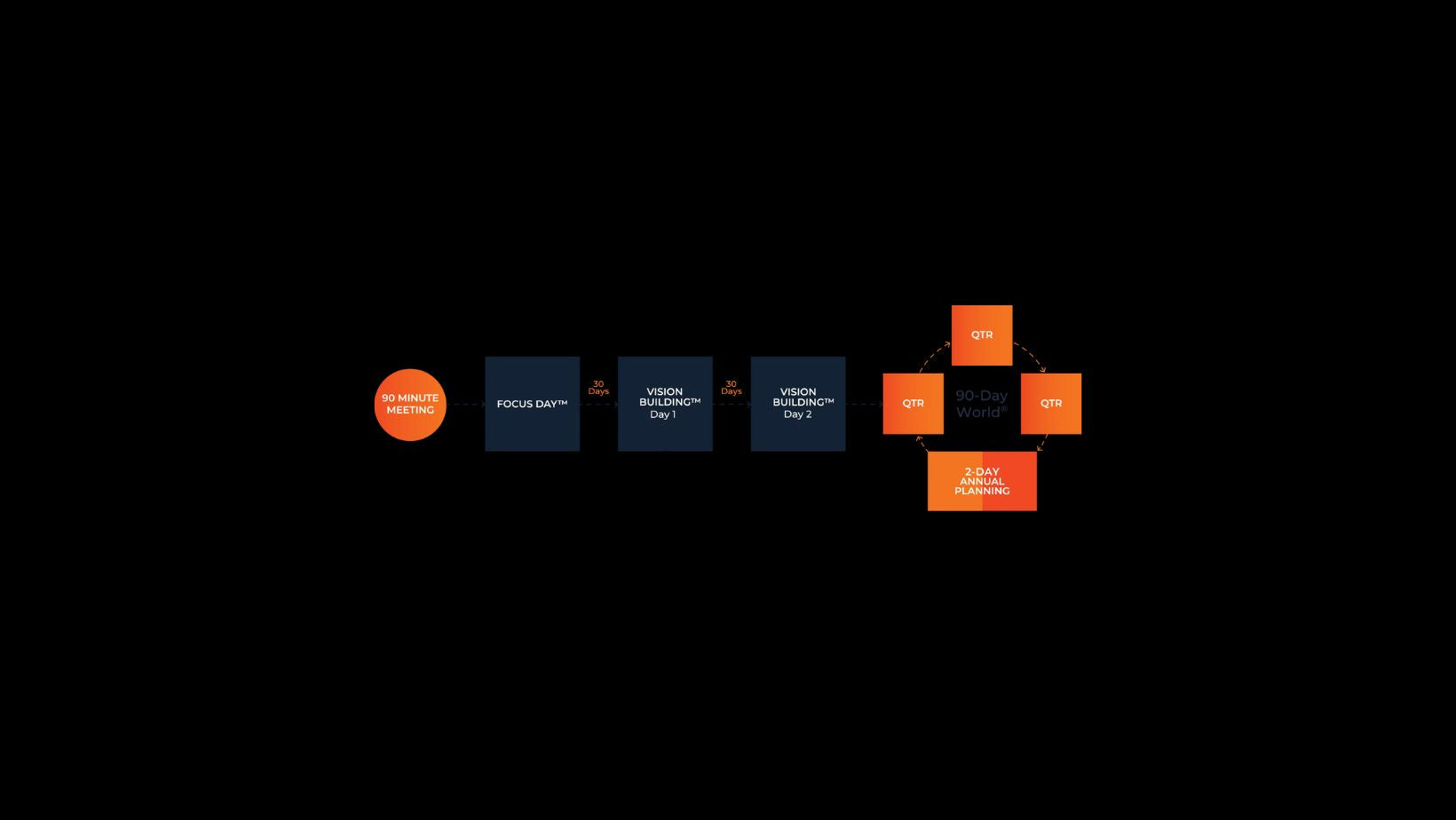 Le processus EOS® : structurer votre entreprise pour exécuter avec rigueur